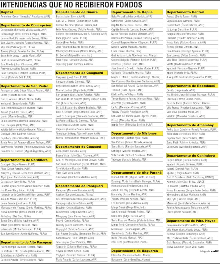Nomina de intendentes que no recibieron recursos estatal.